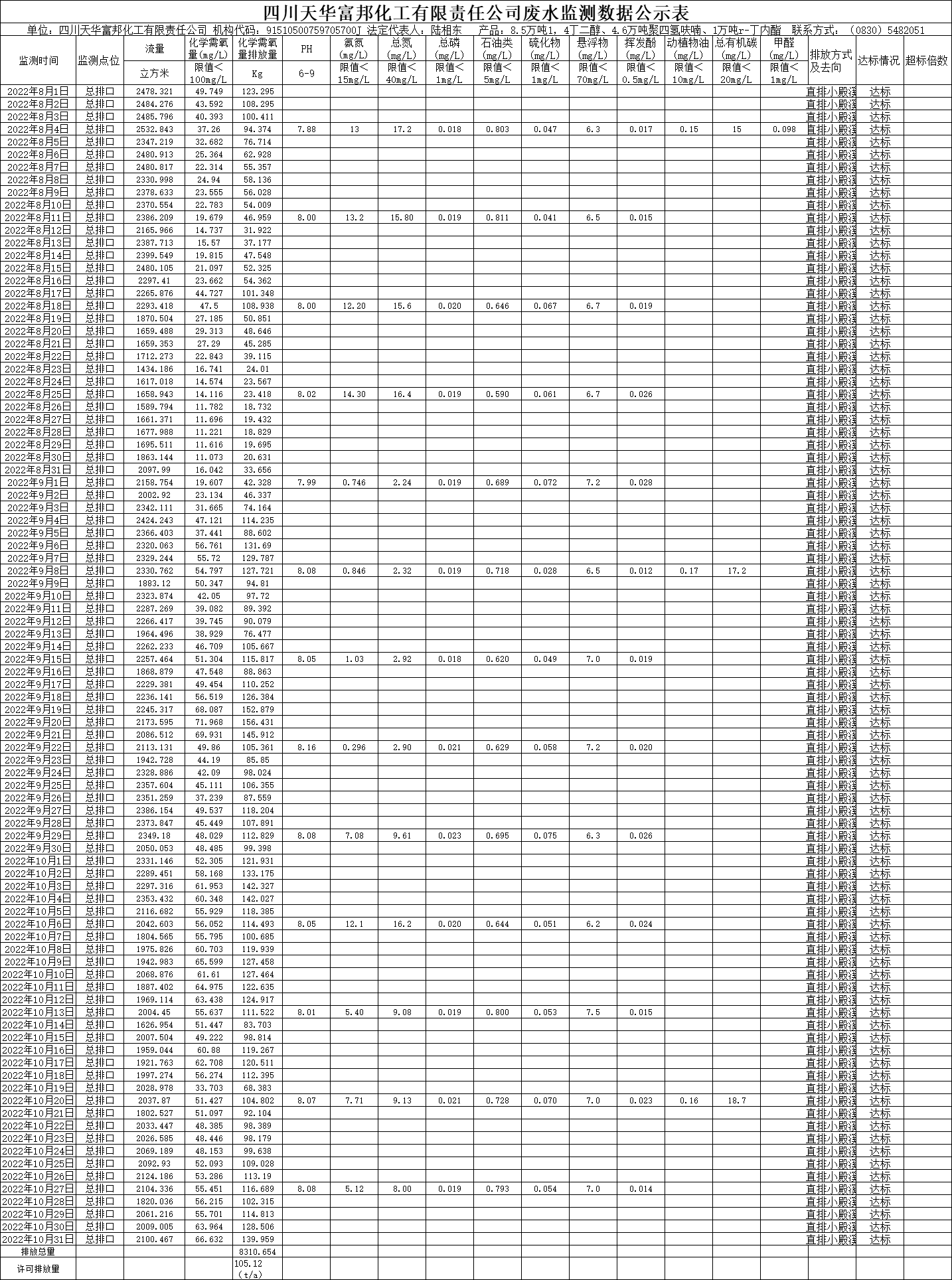 四川天華富邦化工有限責(zé)任公司2022年8月、9月、10月份廢水監(jiān)測數(shù)據(jù).png