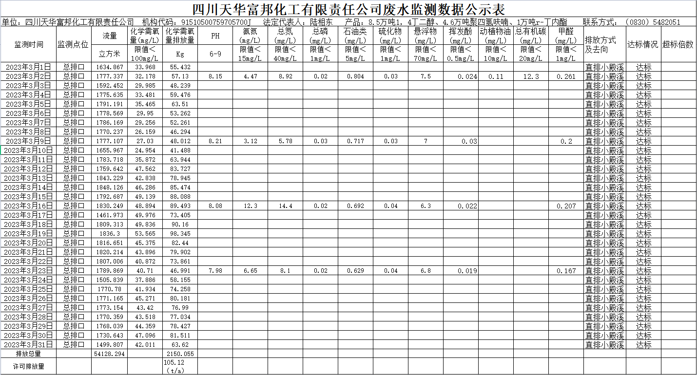 四川天華富邦化工有限責(zé)任公司2023年3月廢水監(jiān)測數(shù)據(jù).png