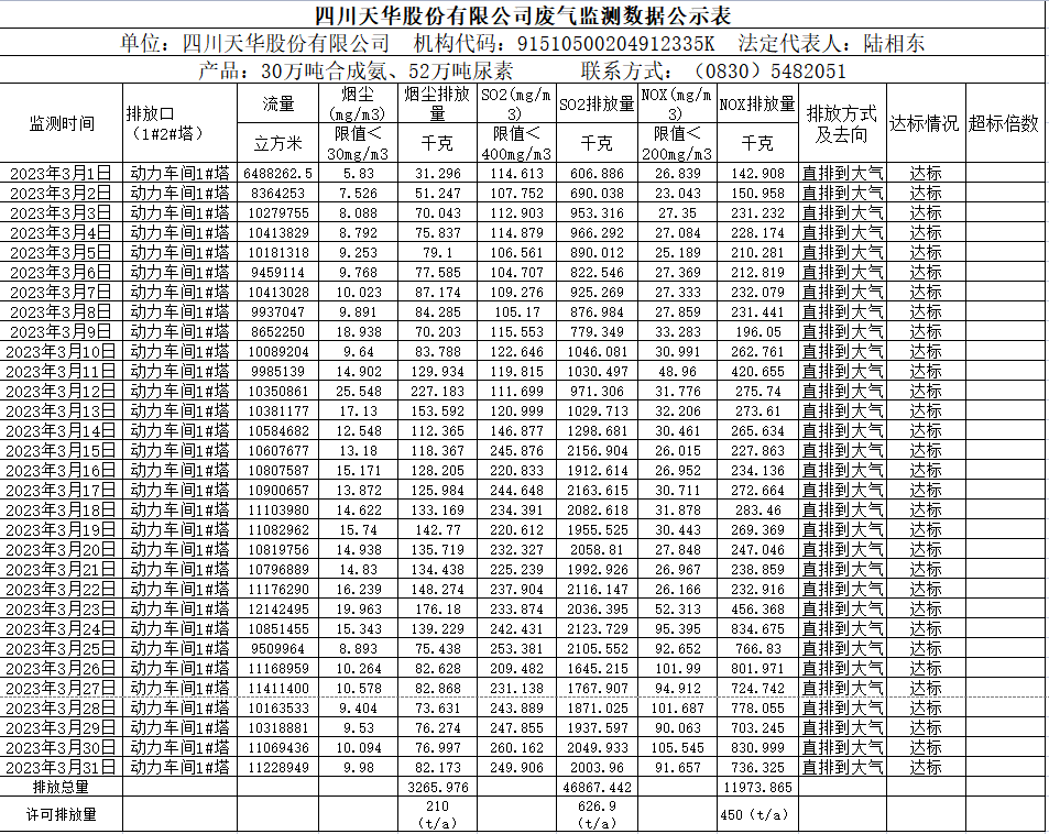 四川天華股份有限公司2023年3月廢氣監(jiān)測數(shù)據(jù).png