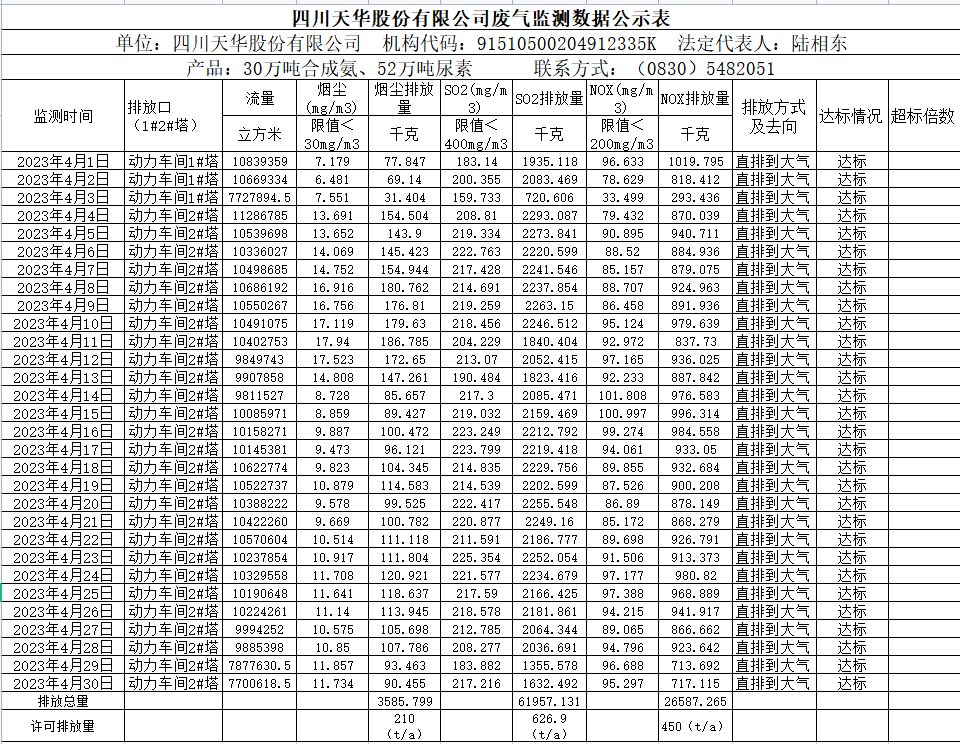 四川天華股份有限公司 4月廢氣監(jiān)測(cè)數(shù)據(jù)公示表.png