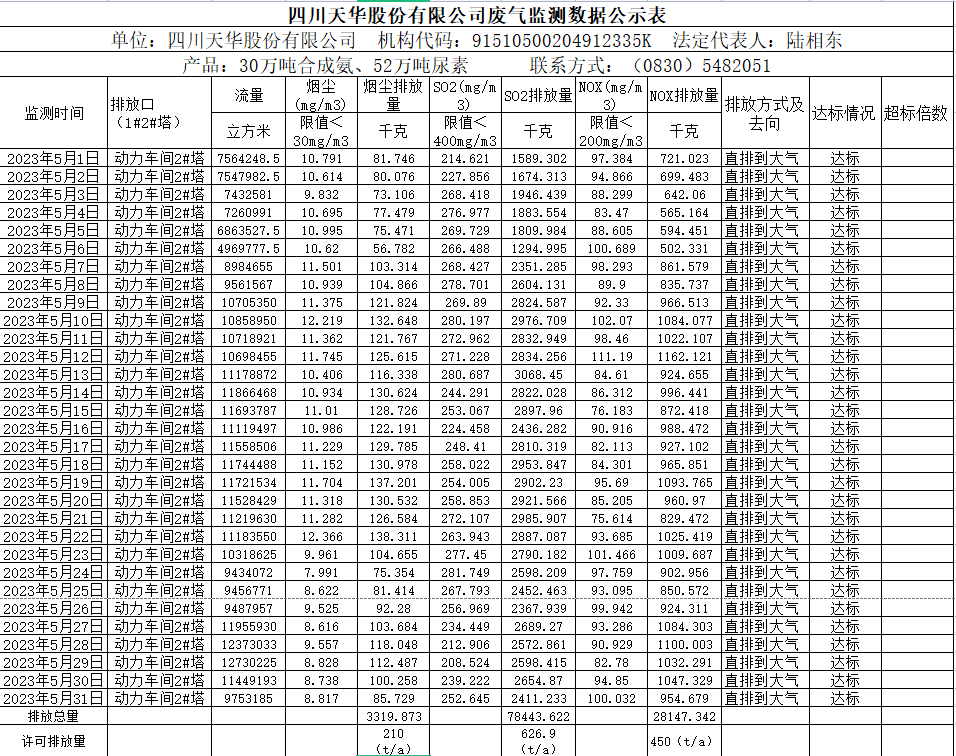 四川天華股份有限公司5月廢氣監(jiān)測數(shù)據(jù)公示表.png