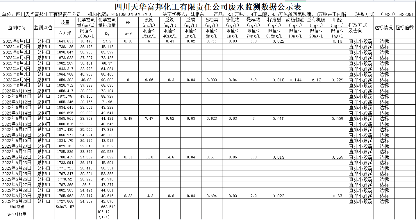 2023年6月四川天華富邦化工有限責任公司廢水監(jiān)測數(shù)據(jù)公示表.png