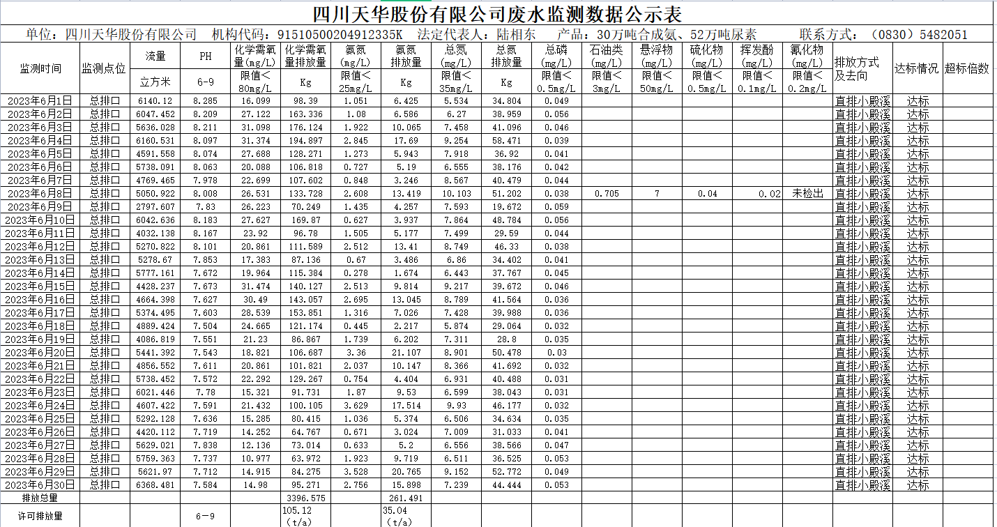 2023年6月四川天華股份有限公司廢水監(jiān)測數(shù)據(jù)公示表.png