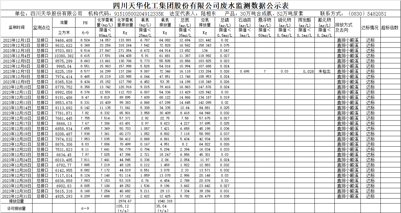 四川天華化工集團(tuán)股份有限公司2023年12月廢水監(jiān)測(cè)數(shù)據(jù)公示表.png