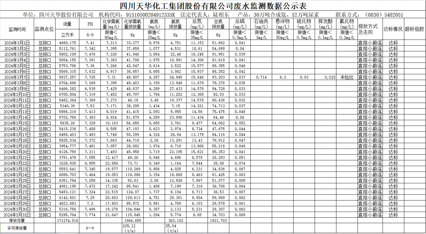 四川天華化工集團股份有限公司2024年3月廢水監(jiān)測數(shù)據(jù)公示表.png