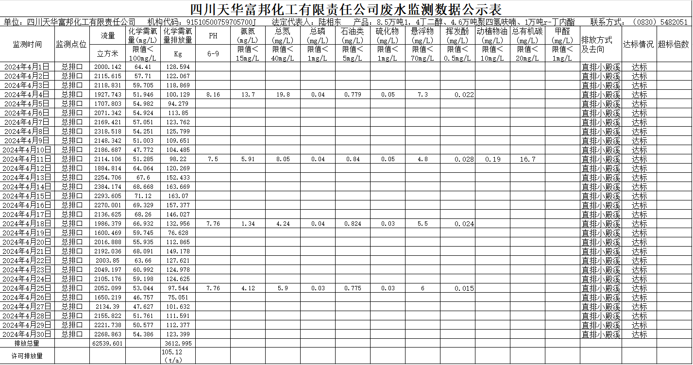 四川天華富邦化工有限責(zé)任公司2024年4月廢水監(jiān)測數(shù)據(jù)公示表.png