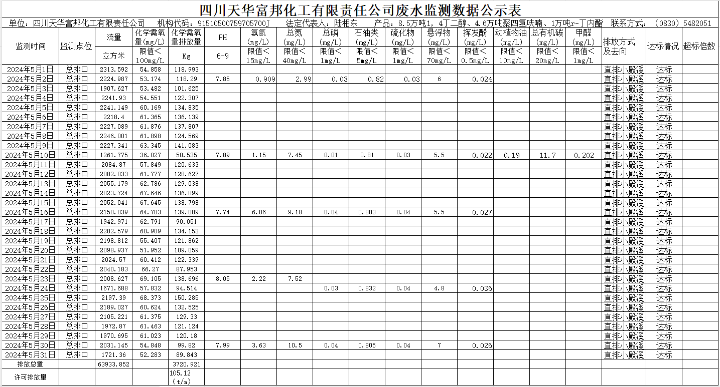 四川天華富邦化工有限責(zé)任公司2024年5月廢水監(jiān)測(cè)數(shù)據(jù)公示表.png