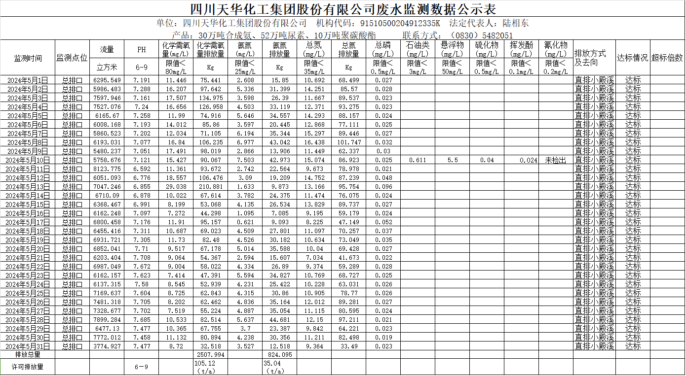 四川天華化工集團(tuán)股份有限公司2024年5月廢水監(jiān)測數(shù)據(jù)公示表.png