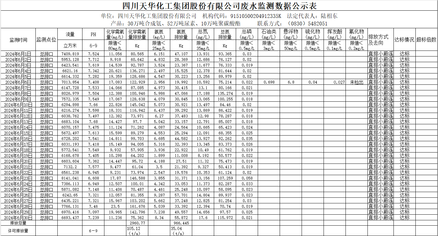 四川天華化工集團股份有限公司2024年6月廢水監(jiān)測數(shù)據公示表.png